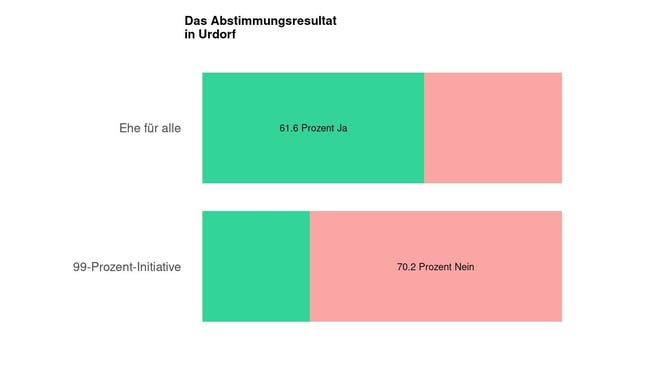 Die Ergebnisse in Urdorf: 61.6 Prozent Ja zur Ehe für alle