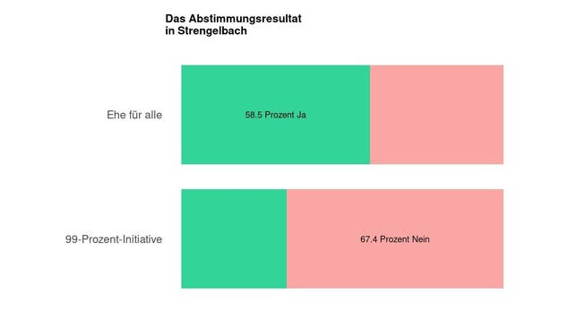 Die Ergebnisse in Strengelbach: 58.5 Prozent Ja zur Ehe für alle