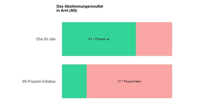 Die Ergebnisse in Arni (AG): 67.1 Prozent Ja zur Ehe für alle