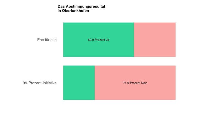 Die Ergebnisse in Oberlunkhofen: 62.9 Prozent Ja zur Ehe für alle