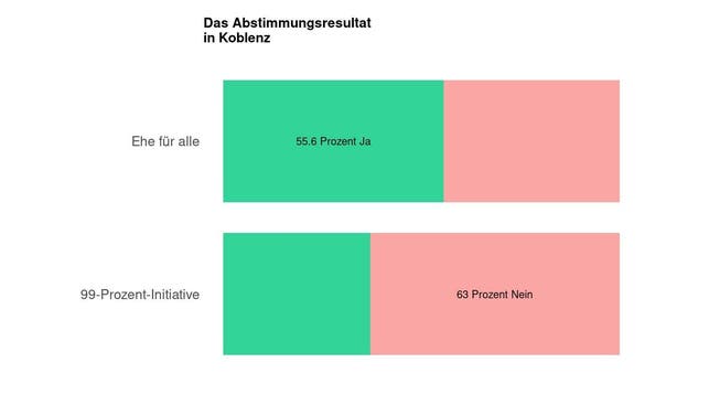Die Ergebnisse in Koblenz: 55.6 Prozent Ja zur Ehe für alle