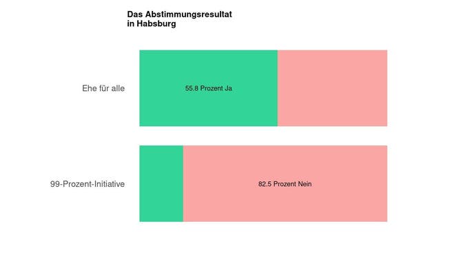 Die Ergebnisse in Habsburg: 55.8 Prozent Ja zur Ehe für alle