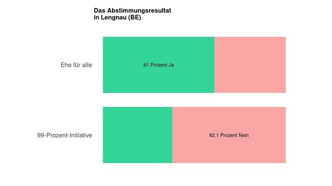 Die Ergebnisse in Lengnau (BE): 61 Prozent Ja zur Ehe für alle