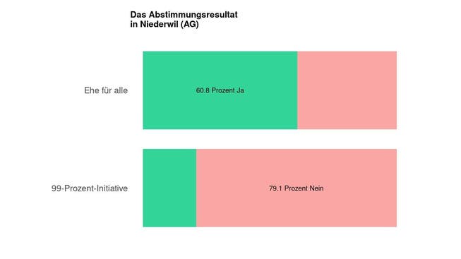 Die Ergebnisse in Niederwil (AG): 60.8 Prozent Ja zur Ehe für alle