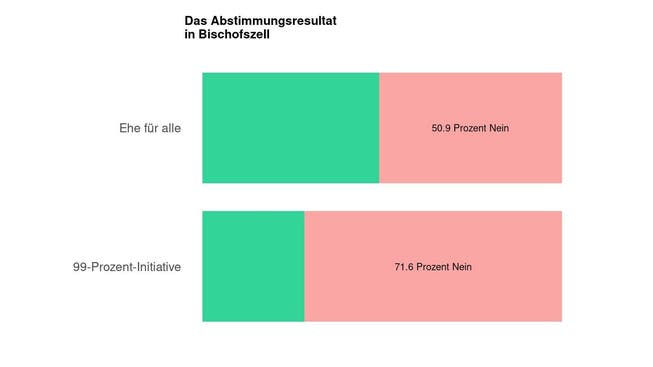 Die Ergebnisse in Bischofszell: 50.9 Prozent Nein zur Ehe für alle