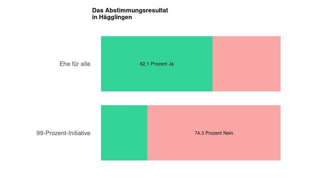 Die Ergebnisse in Hägglingen: 62.1 Prozent Ja zur Ehe für alle