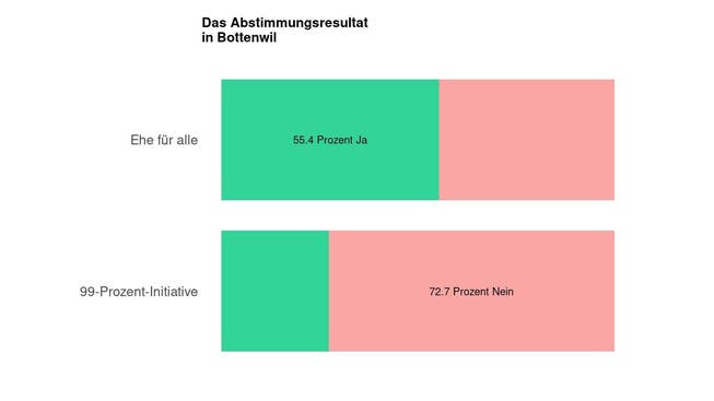 Die Ergebnisse in Bottenwil: 55.4 Prozent Ja zur Ehe für alle