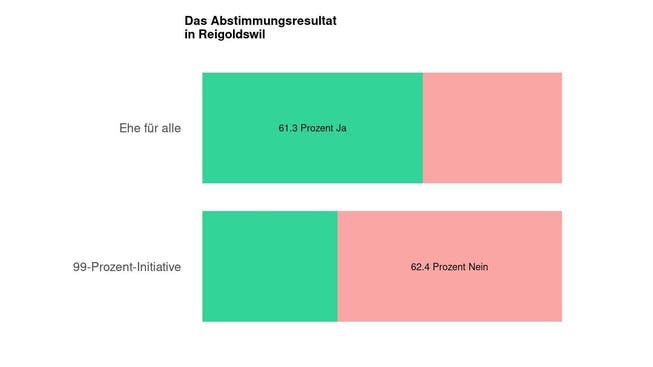Die Ergebnisse in Reigoldswil: 61.3 Prozent Ja zur Ehe für alle