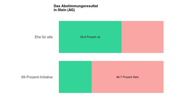 Die Ergebnisse in Stein (AG): 59.9 Prozent Ja zur Ehe für alle