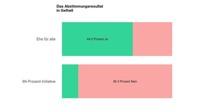 Die Ergebnisse in Geltwil: 64.2 Prozent Ja zur Ehe für alle