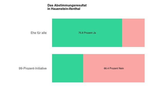 Die Ergebnisse in Hauenstein-Ifenthal: 75.8 Prozent Ja zur Ehe für alle