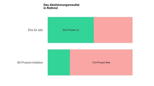 Die Ergebnisse in Rothrist: 54.3 Prozent Ja zur Ehe für alle