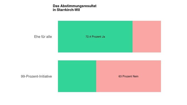 Die Ergebnisse in Starrkirch-Wil: 72.4 Prozent Ja zur Ehe für alle