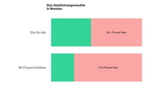 Die Ergebnisse in Nesslau: 56.1 Prozent Nein zur Ehe für alle