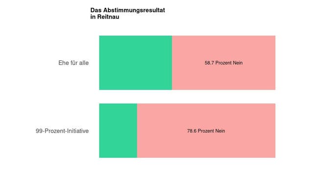 Die Ergebnisse in Reitnau: 58.7 Prozent Nein zur Ehe für alle