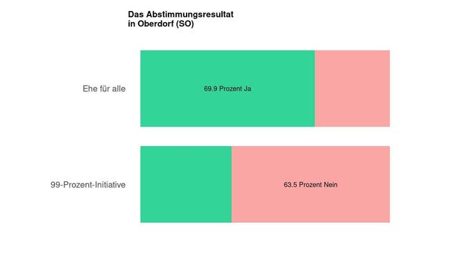 Die Ergebnisse in Oberdorf (SO): 69.9 Prozent Ja zur Ehe für alle