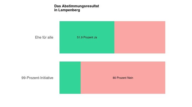 Die Ergebnisse in Lampenberg: 51.9 Prozent Ja zur Ehe für alle