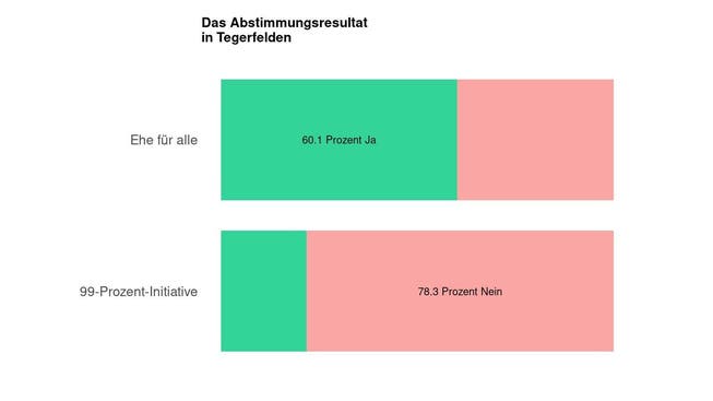 Die Ergebnisse in Tegerfelden: 60.1 Prozent Ja zur Ehe für alle