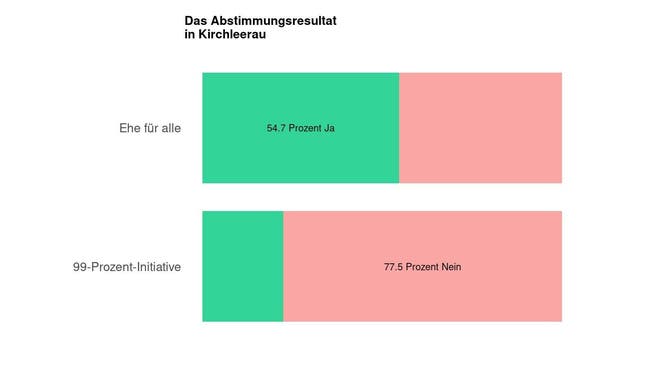 Die Ergebnisse in Kirchleerau: 54.7 Prozent Ja zur Ehe für alle