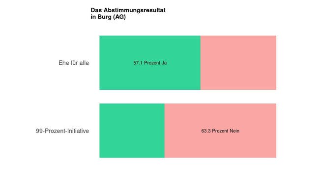 Die Ergebnisse in Burg (AG): 57.1 Prozent Ja zur Ehe für alle