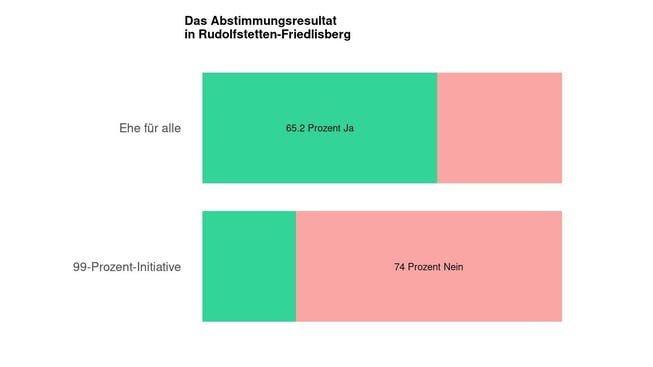 Die Ergebnisse in Rudolfstetten-Friedlisberg: 65.2 Prozent Ja zur Ehe für alle