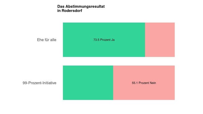 Die Ergebnisse in Rodersdorf: 73.5 Prozent Ja zur Ehe für alle