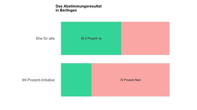 Die Ergebnisse in Berlingen: 55.5 Prozent Ja zur Ehe für alle