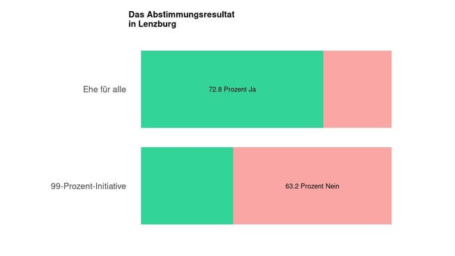Die Ergebnisse in Lenzburg: 72.8 Prozent Ja zur Ehe für alle