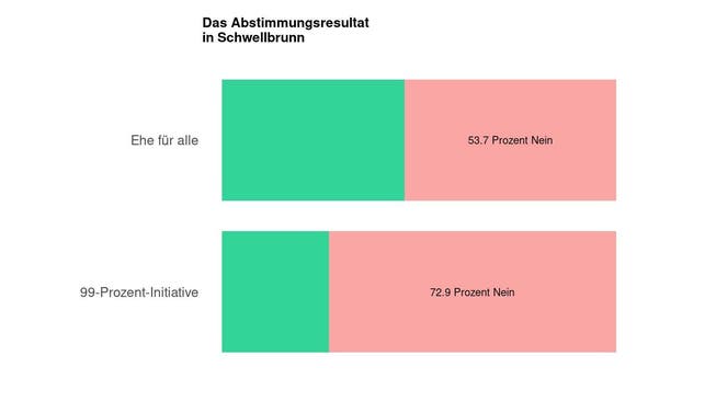 Die Ergebnisse in Schwellbrunn: 53.7 Prozent Nein zur Ehe für alle