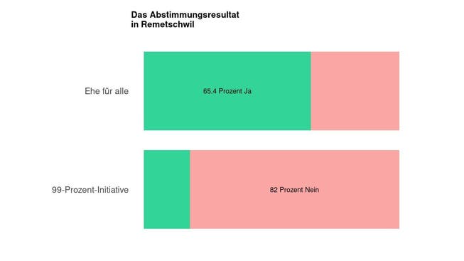 Die Ergebnisse in Remetschwil: 65.4 Prozent Ja zur Ehe für alle