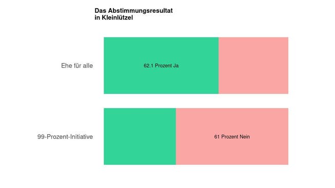 Die Ergebnisse in Kleinlützel: 62.1 Prozent Ja zur Ehe für alle