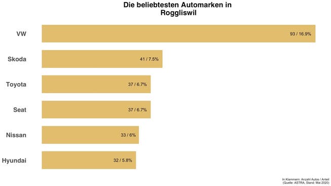 In Roggliswil sind diese Automarken die häufigsten.