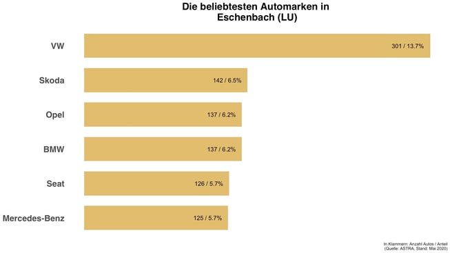 Diese Automarken sind in Eschenbach (LU) die häufigsten.