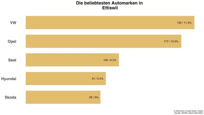 Überblick zu den häufigsten Automarken in Ettiswil