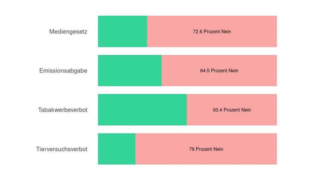 Die Ergebnisse in Honau: 72.6 Prozent Nein zum Medienpaket