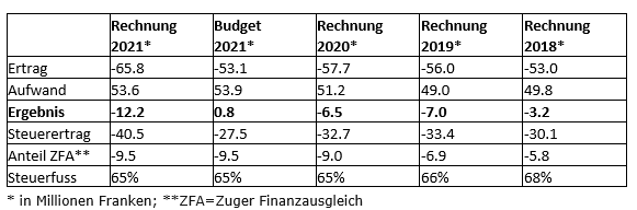 Die wichtigsten Kennzahlen der Rechnung 2021 der Gemeinde Hünenberg.
