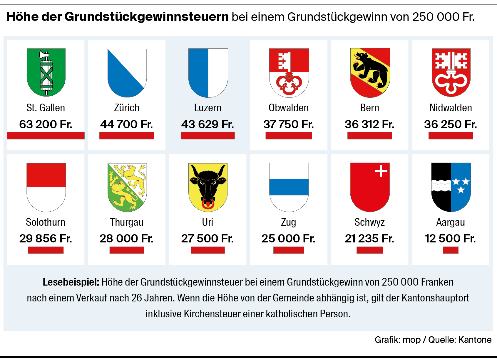 SVP Will Grundstückgewinnsteuern Im Kanton Luzern Senken