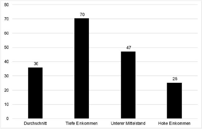 Expenditure (in percentage) by income for housing, energy, transport, food, health insurance (basic insurance) and other health expenditure.