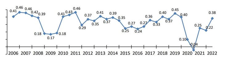 Das Nidwaldner Wirtschaftsbarometer seit 2006.