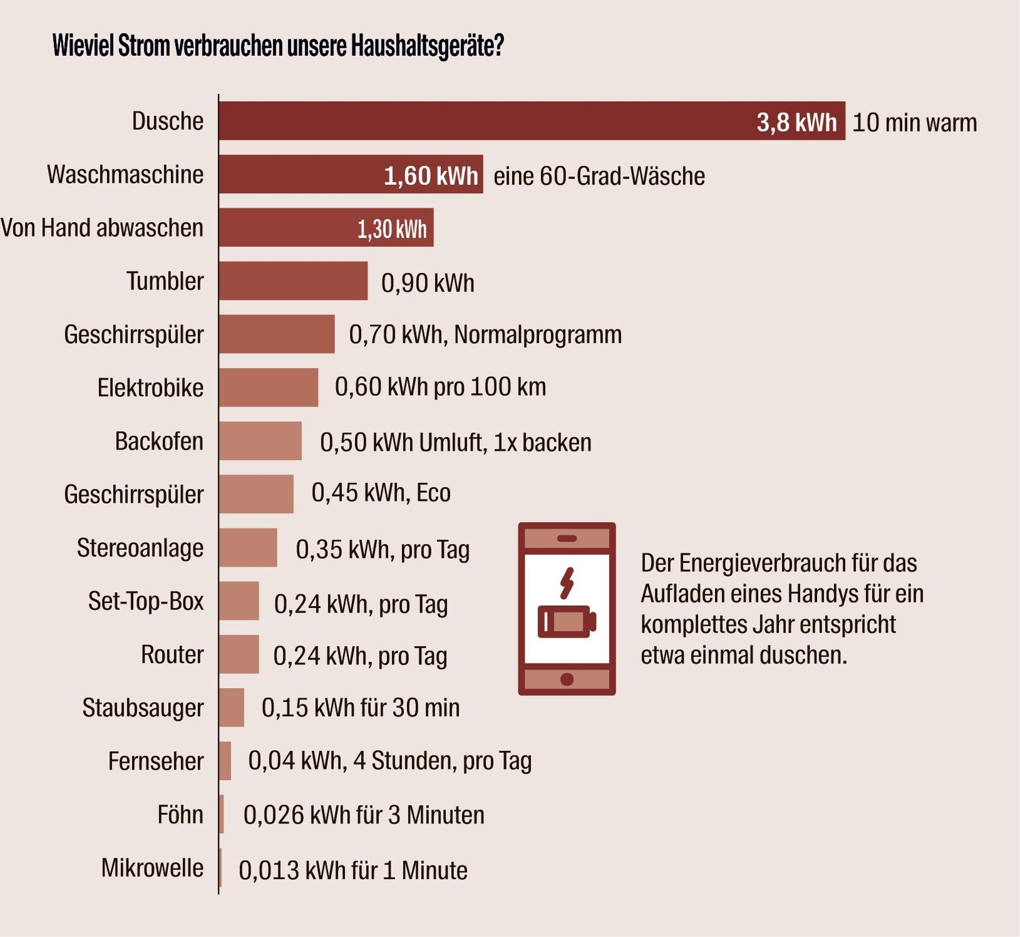 Strom Sparen, Doch Wie? Die Stromfresser Im Haushalt