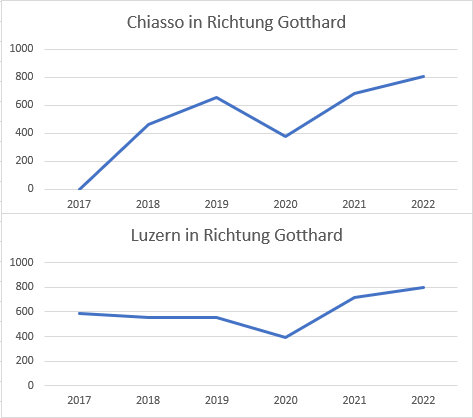 The hours of traffic jams in front of the Gotthard have increased over the last few years, both to the north and to the south.