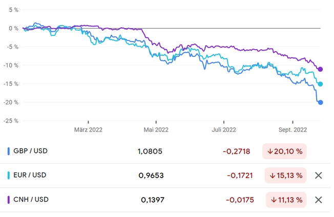 Euro Und Pfund St rzen Ab Dollar Und Franken Bleiben Stark euro-und-pfund-st-rzen-ab-dollar-und-franken-bleiben-stark