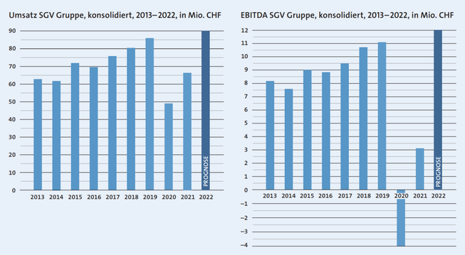 Umsatz und Betriebsergebnis der SGV Gruppe von 2013 bis 2022.