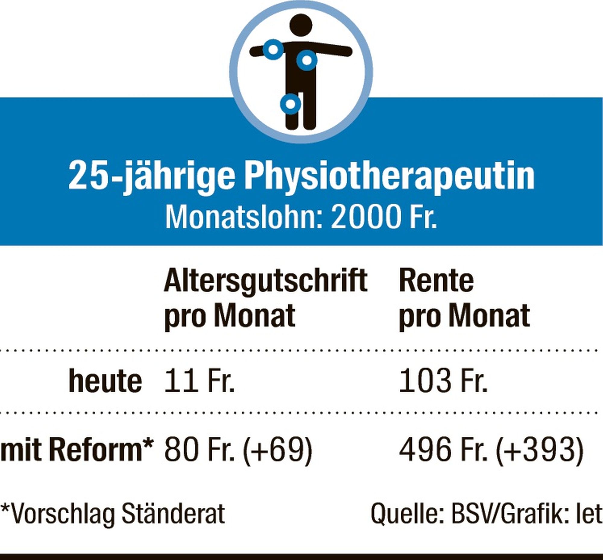 Pensionskasse: Steigen Bei Der Reform Die Renten Der Frauen?