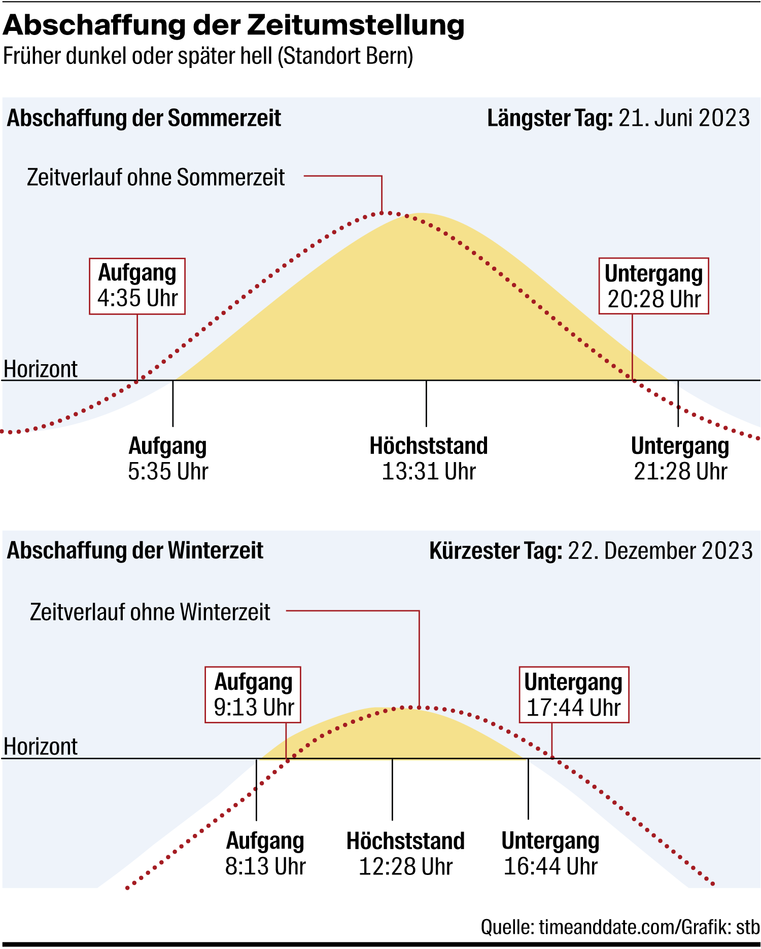 Zeitumstellung 2023: In Welche Richtung Muss Ich Drehen?