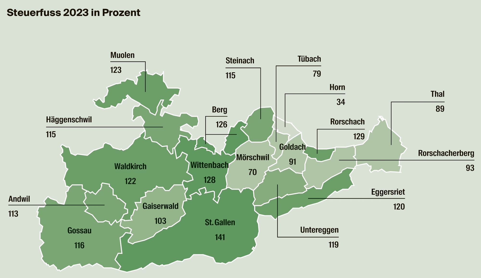 Region St.Gallen: So Verändern Sich Die Steuerfüsse