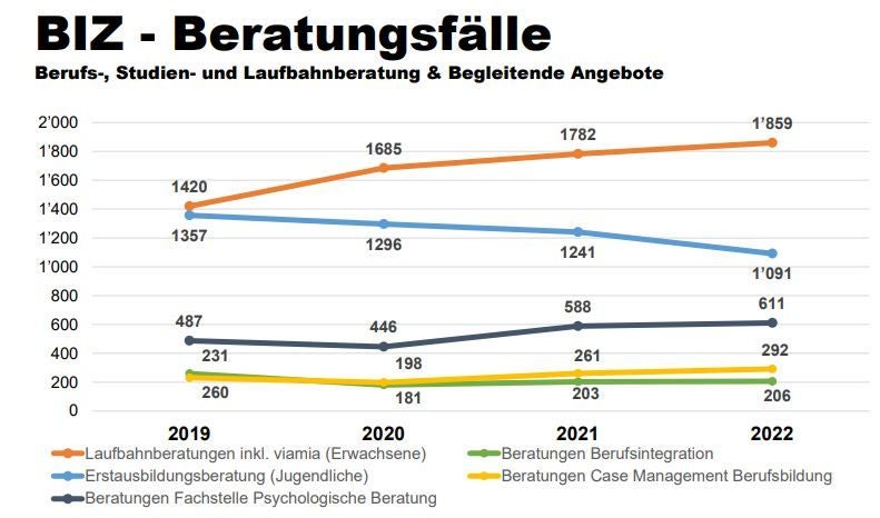 Berufsbildung: Zahl Der Lehrlinge Im Kanton Luzern Konstant