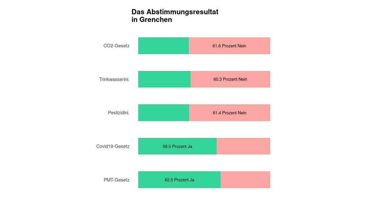 Resultat - In Grenchen scheitert das CO2-Gesetz deutlich
