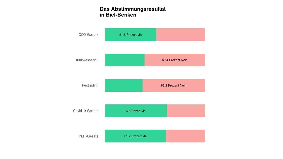 Abstimmung - Biel-Benken entscheidet sich knapp für ein ...