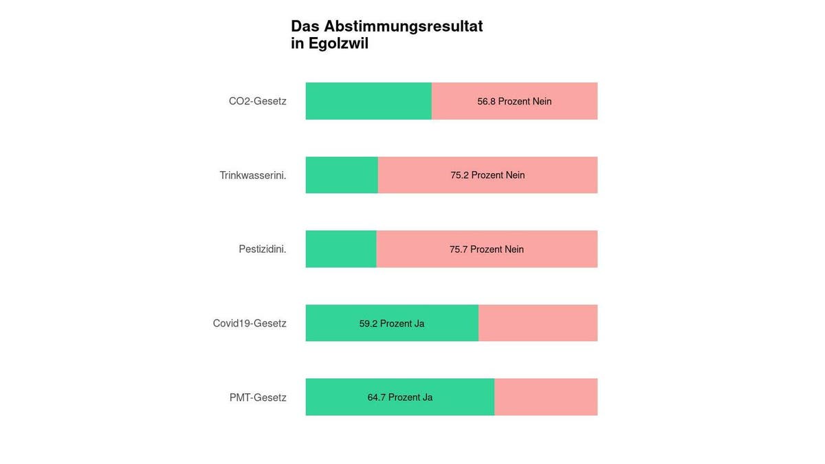 Resultat - Eine Mehrheit in Egolzwil lehnt das CO2-Gesetz ab